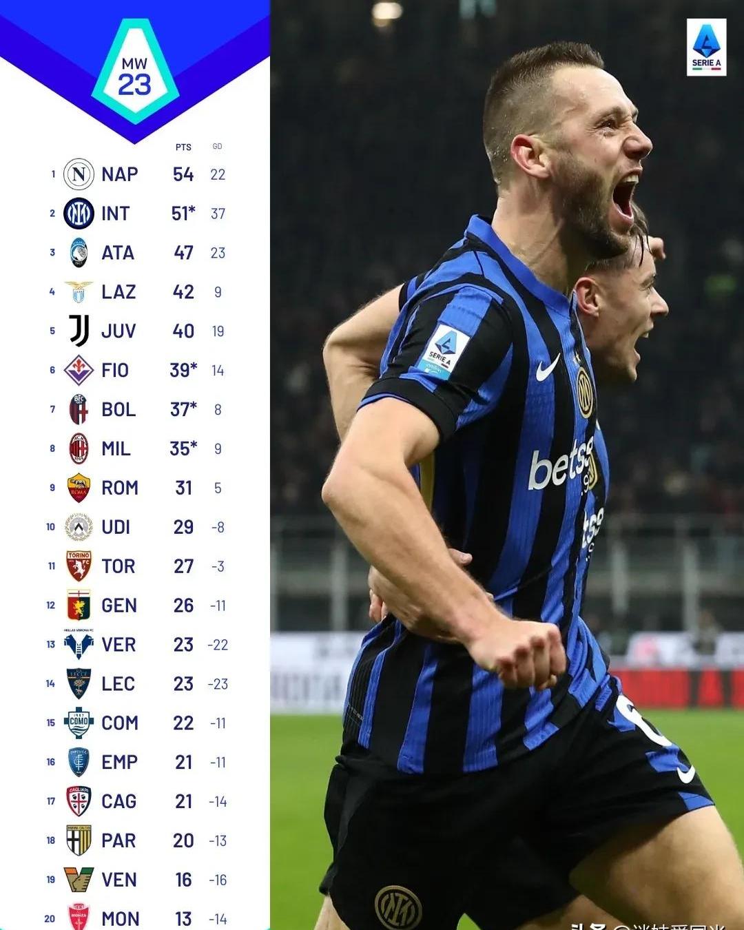 国际米兰取胜,积分榜排名稳定上升 国际米兰取胜,积分榜排名稳定上升