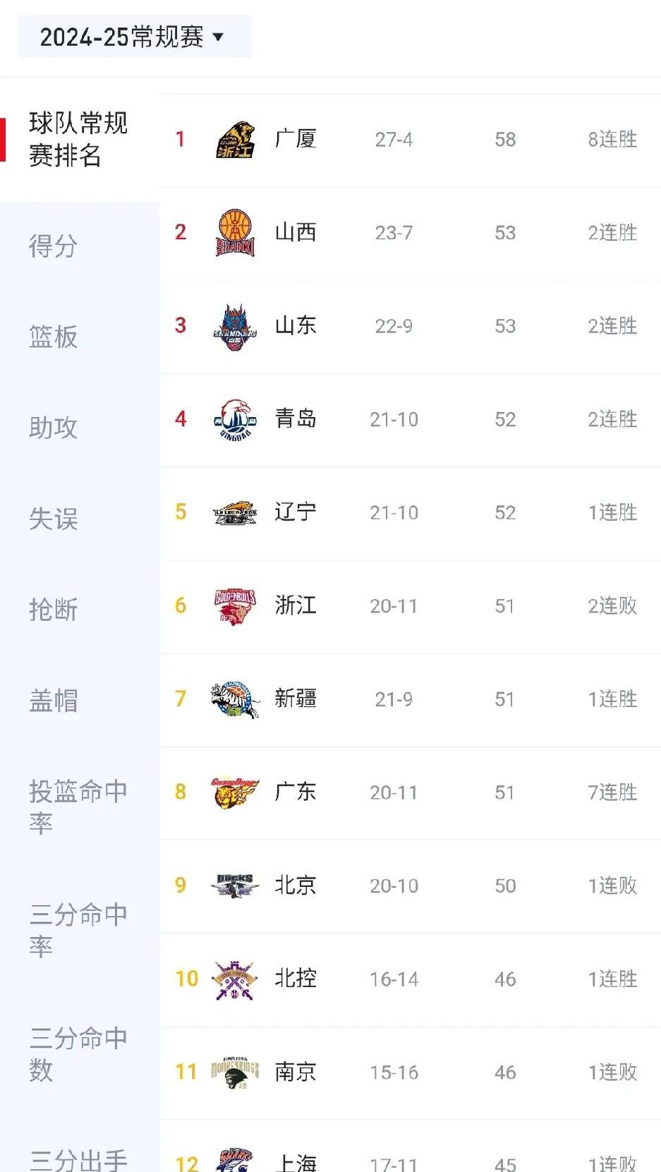 大连阵营球队获胜，积分榜逐渐攀升