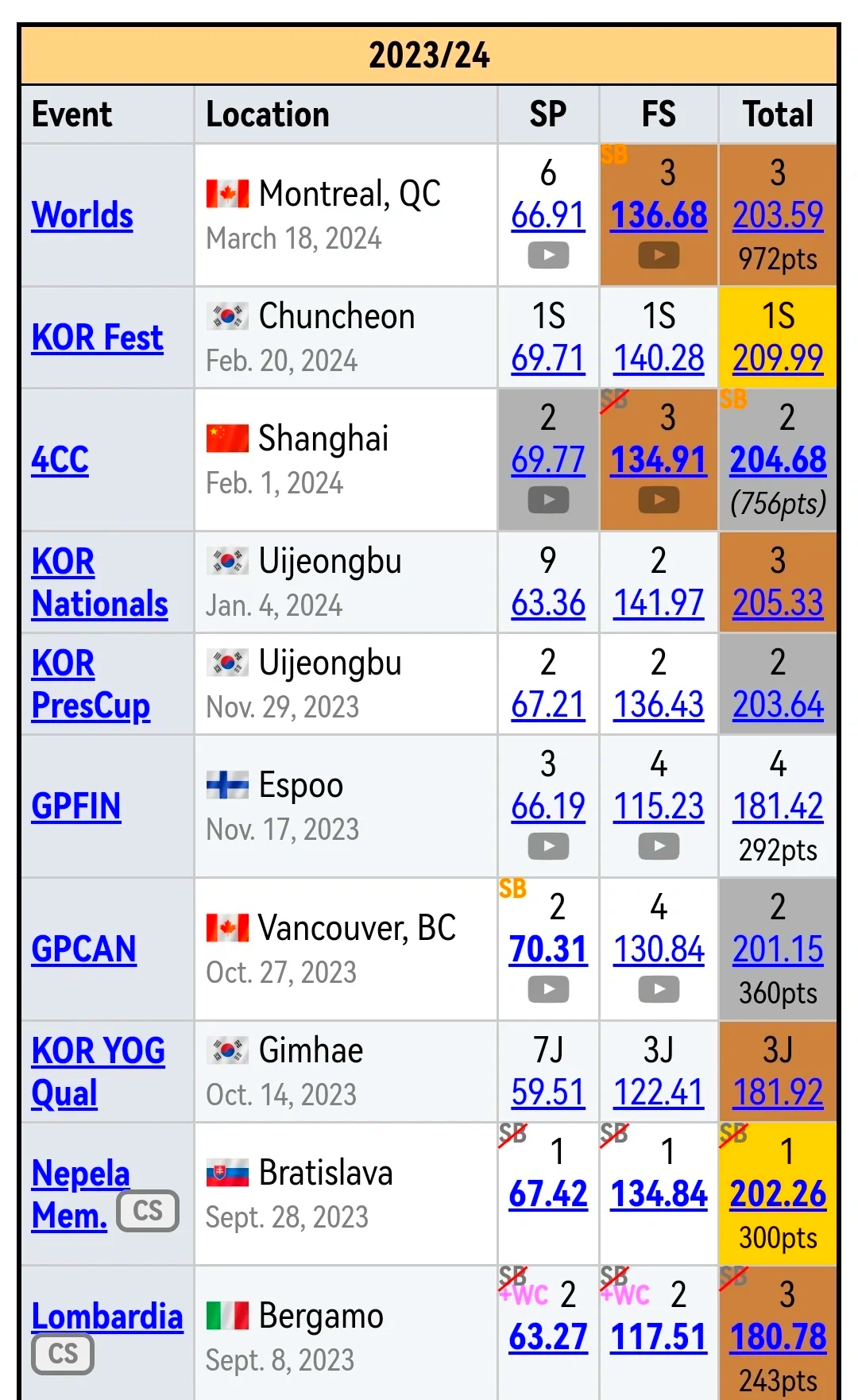 韩国选手再度展现实力,称霸领奖台 韩国选手再度展现实力,称霸领奖台