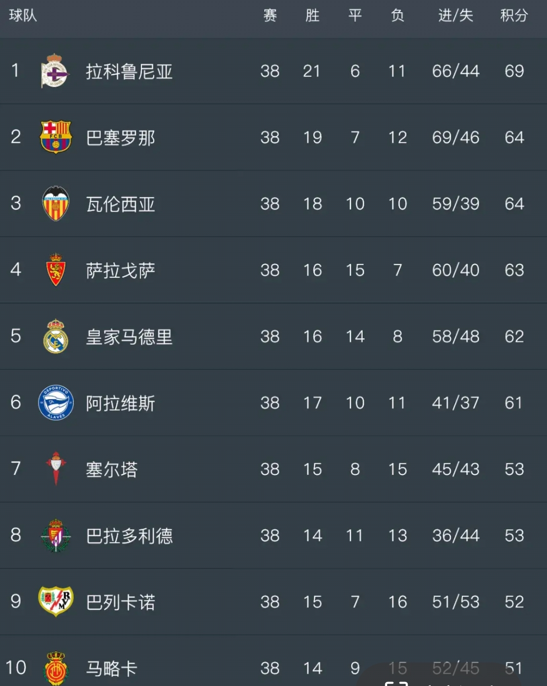 包含拉科鲁尼亚女足稳拿三分,领跑积分榜的词条 包含拉科鲁尼亚女足稳拿三分,领跑积分榜的词条