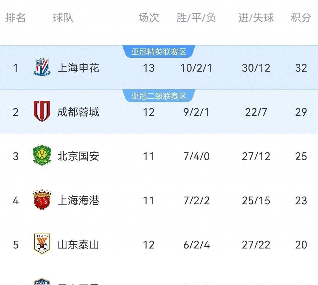 包含鲁能客场击败申花，继续稳扎稳打的词条