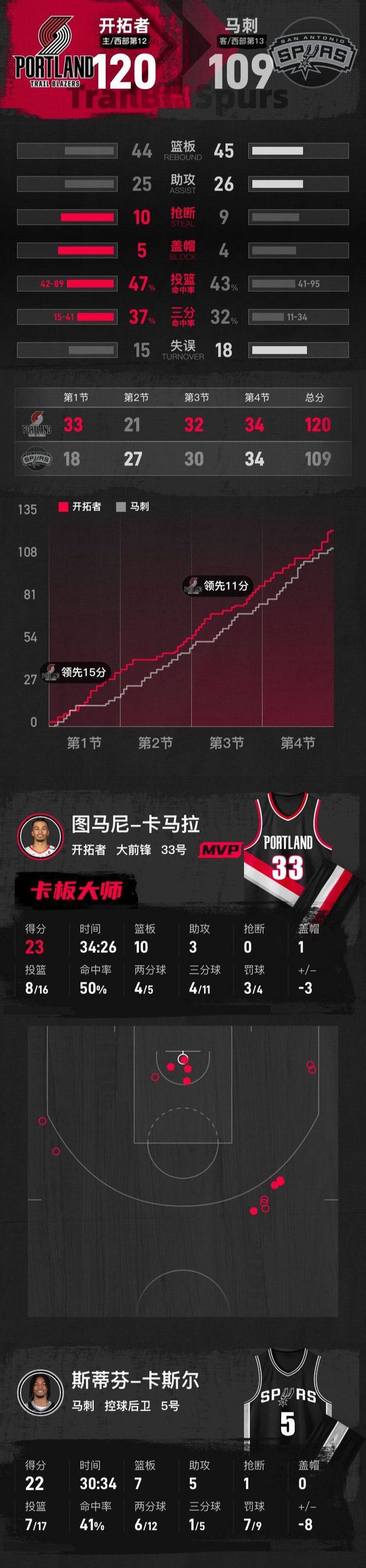 开拓者力克马刺,取得胜利 开拓者力克马刺,取得胜利