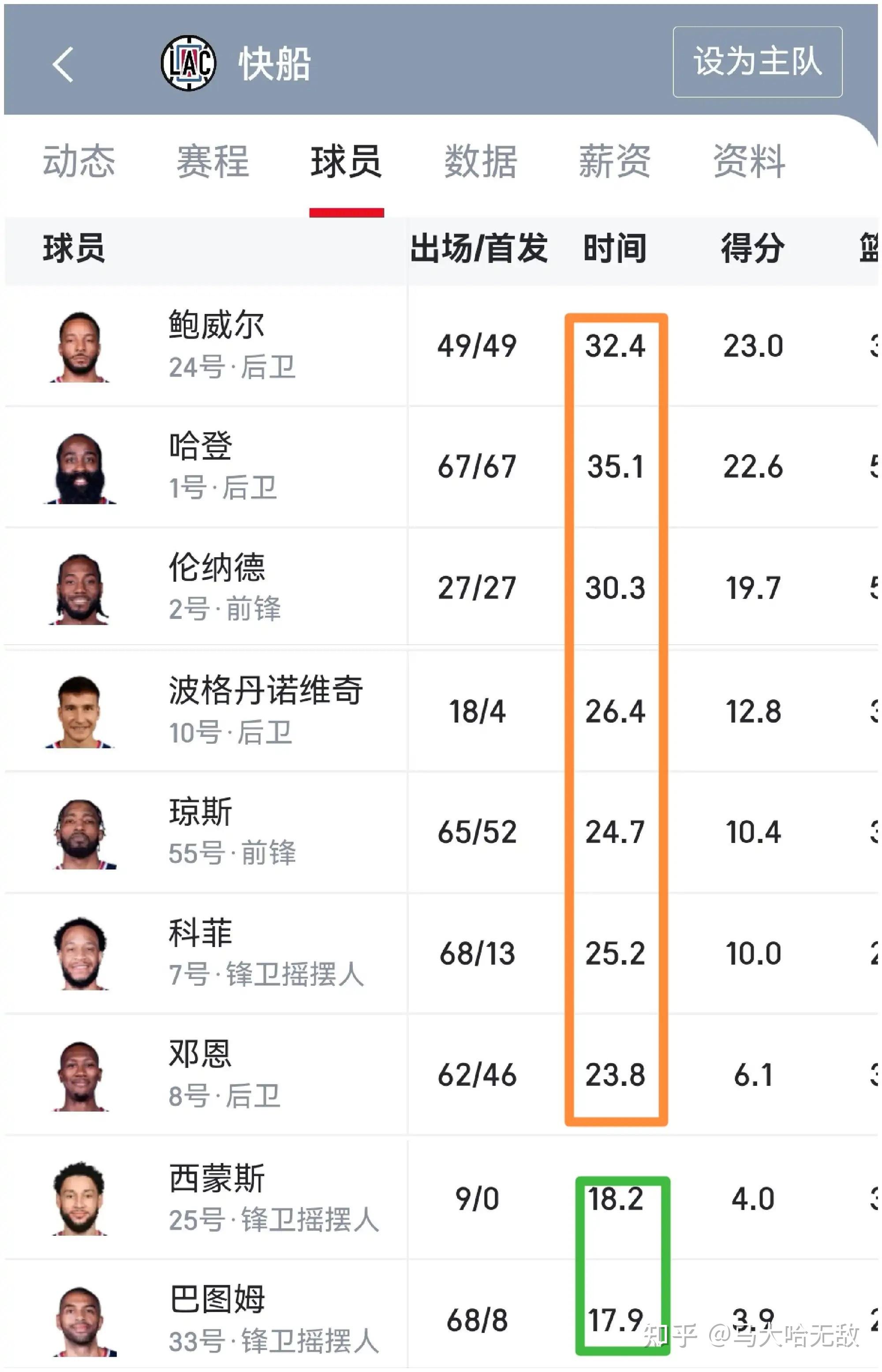 快船队整体阵容调整，备战下一场比赛