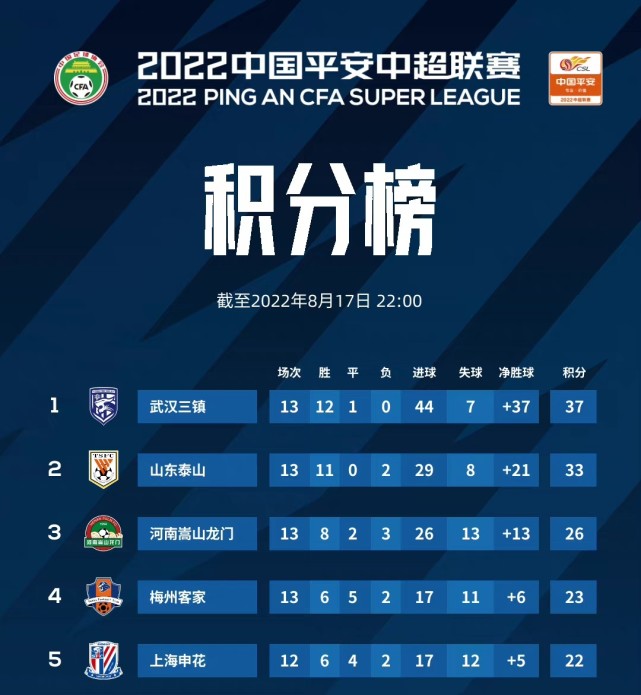 没有悬念？卫冕冠军横扫对手，保持不败