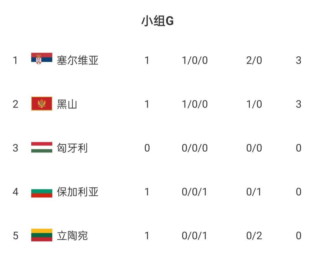 葡萄牙队连胜在望,领跑积分榜 葡萄牙队连胜在望,领跑积分榜