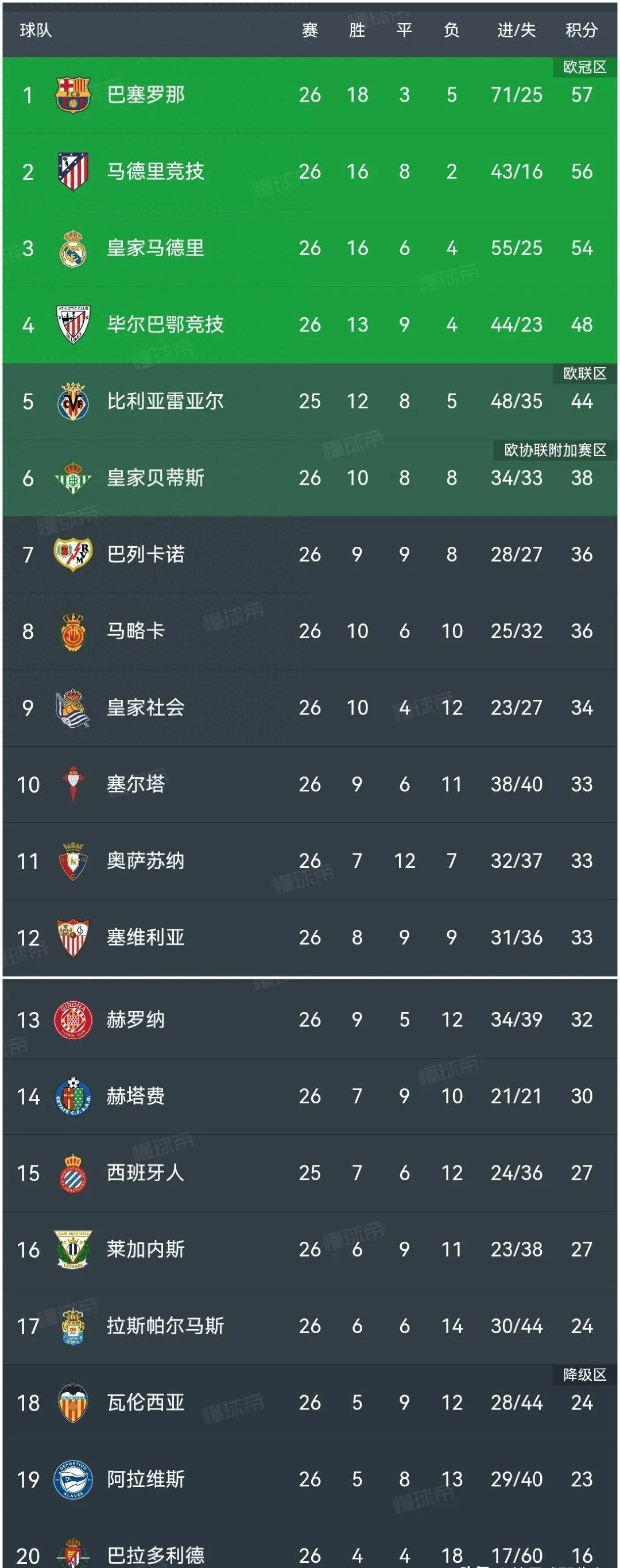 瓦伦西亚主场惨败,西甲保级形势岌岌可危 瓦伦西亚主场惨败,西甲保级形势岌岌可危