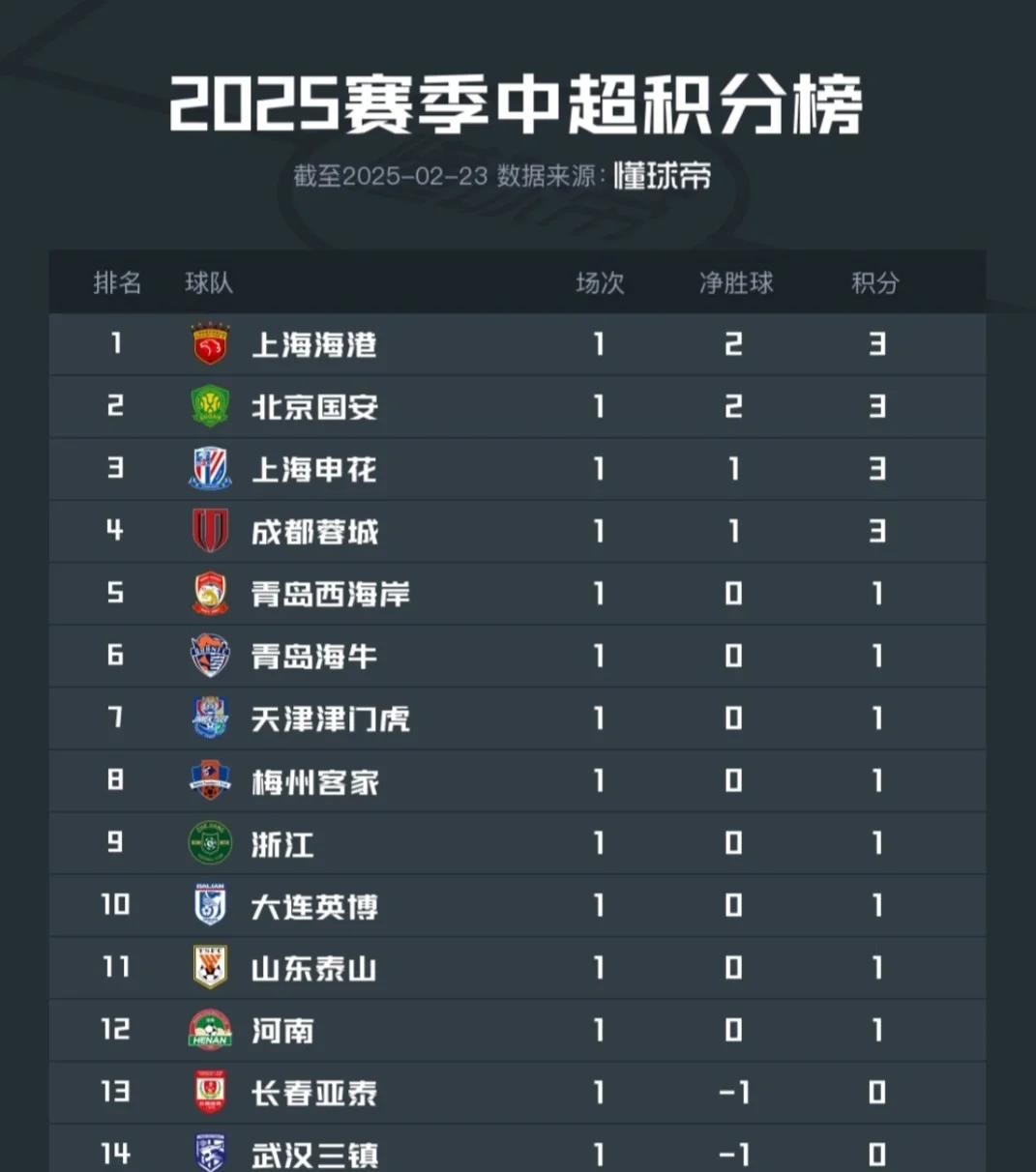 瑞士继续全胜走势，领跑积分榜独占鳌头的简单介绍