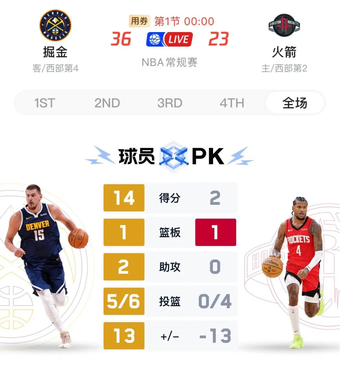 火箭连胜止步，遭到掘金终结